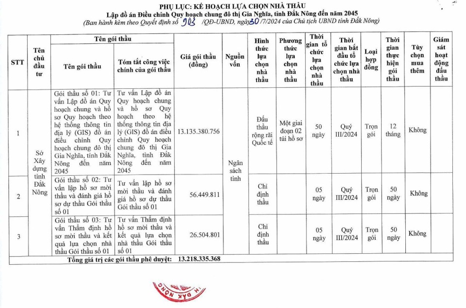 Chi hơn 13 tỷ đồng để Điều chỉnh lại Quy hoạch chung đ&ocirc; thị Gia Nghĩa.&nbsp;