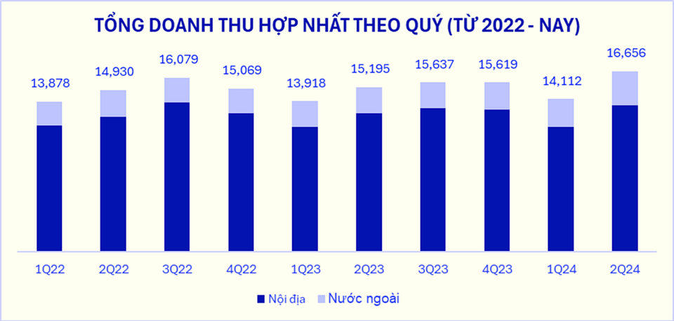 Tổng doanh thu hợp nhất theo qu&yacute; (từ 2022-nay).