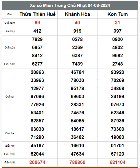 Kết quả xổ số hôm nay ngày  4/8/2024 - Ảnh 3