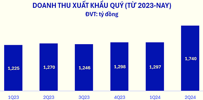 Doanh thu xuất khẩu qu&yacute; (từ 2023 - nay).