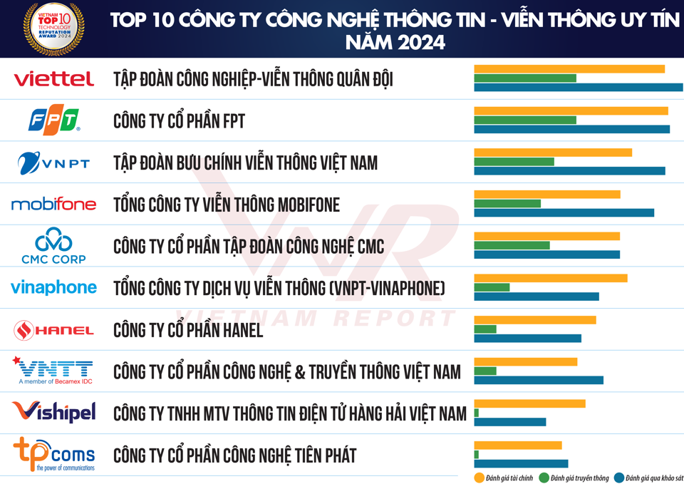 Năm thứ 4 liên tiếp Hanel được chọn Top 10 Công ty Công nghệ uy tín - Ảnh 1