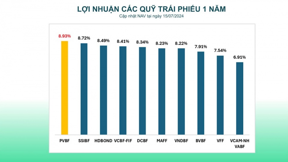 Lợi nhuận quỹ tr&aacute;i phiếu 1 năm tại ng&agrave;y 15/07/2024 &ndash; Thống k&ecirc; từ F-market