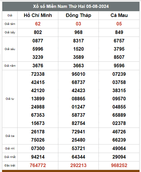 Kết quả xổ số hôm nay ngày 5/8/2024 - Ảnh 2