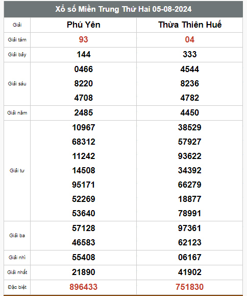 Kết quả xổ số hôm nay ngày 5/8/2024 - Ảnh 3