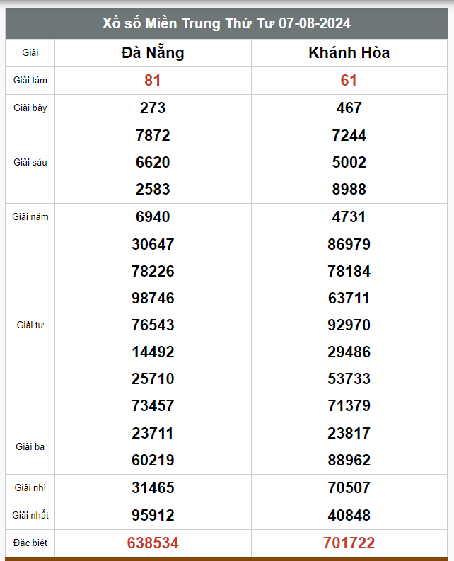 Kết quả xổ số hôm nay ngày 7/8/2024 - Ảnh 3