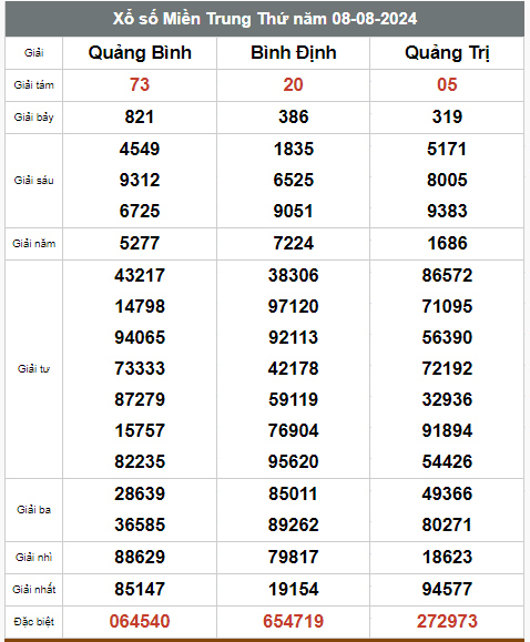 Kết quả xổ số hôm nay ngày 9/8/2024 - Ảnh 3