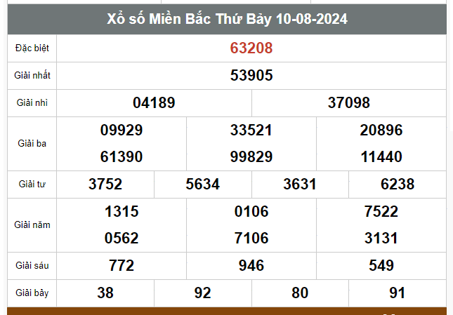 Kết quả xổ số hôm nay ngày 10/8/2024 - Ảnh 1