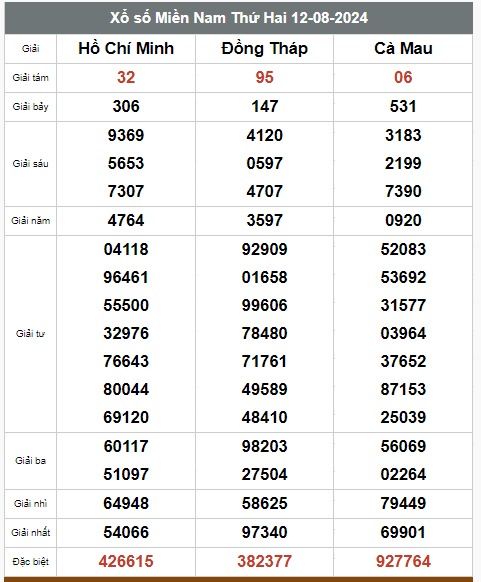 Kết quả xổ số hôm nay ngày 12/8/2024 - Ảnh 2