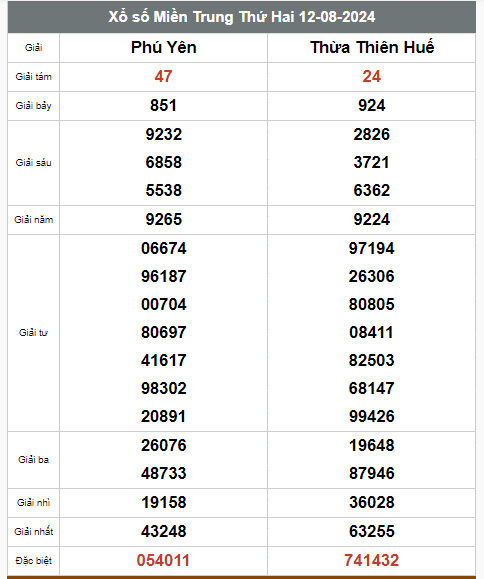 Kết quả xổ số hôm nay ngày 13/8/2024 - Ảnh 3