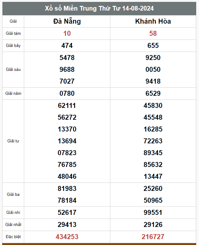 Kết quả xổ số hôm nay ngày 14/8/2024 - Ảnh 3