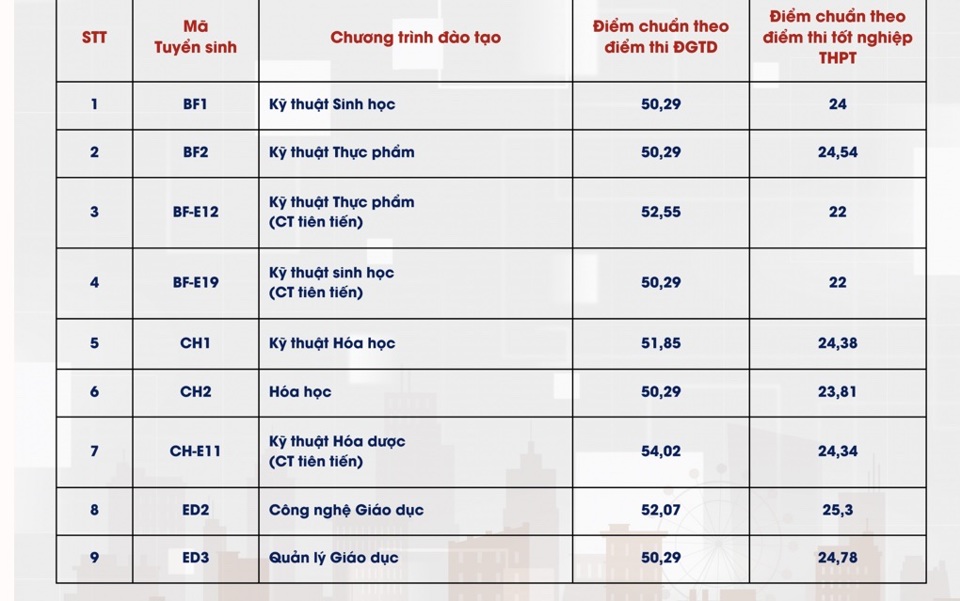 Điểm chuẩn các trường đại học hot năm 2024 - Ảnh 1