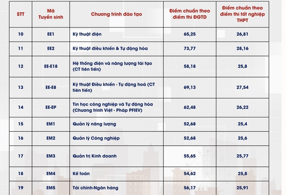 Điểm chuẩn các trường đại học hot năm 2024 - Ảnh 2