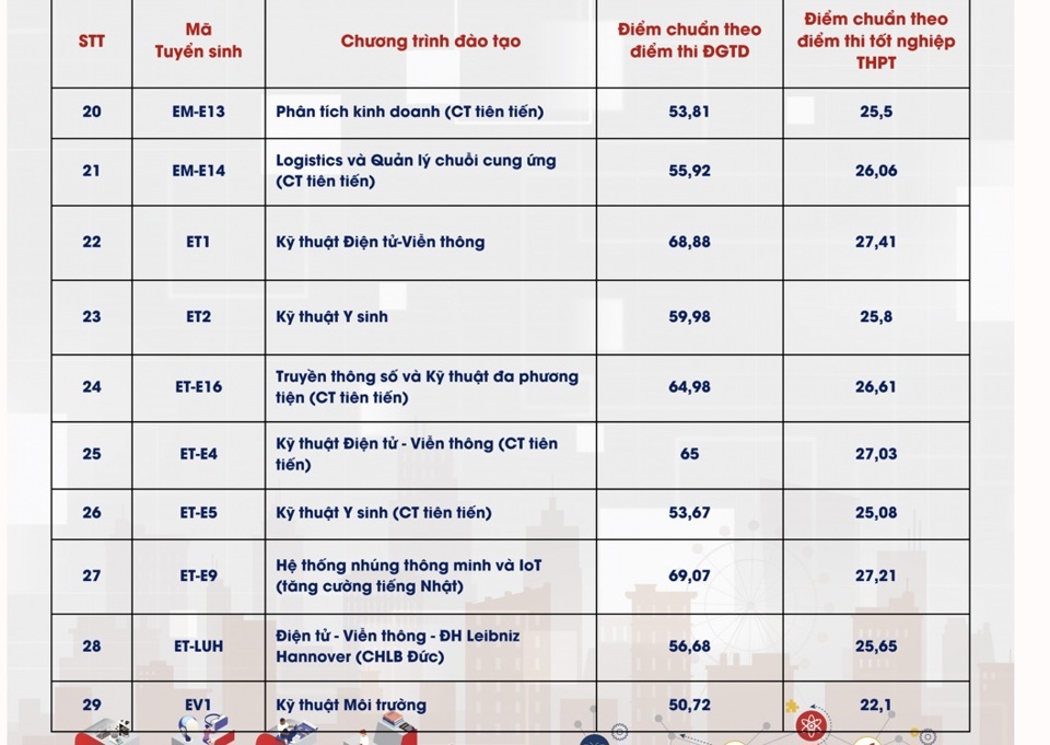 Điểm chuẩn các trường đại học hot năm 2024 - Ảnh 3