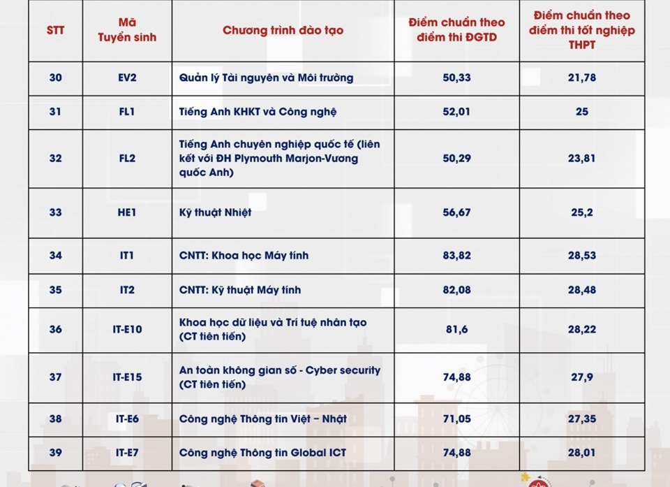 Điểm chuẩn các trường đại học hot năm 2024 - Ảnh 4