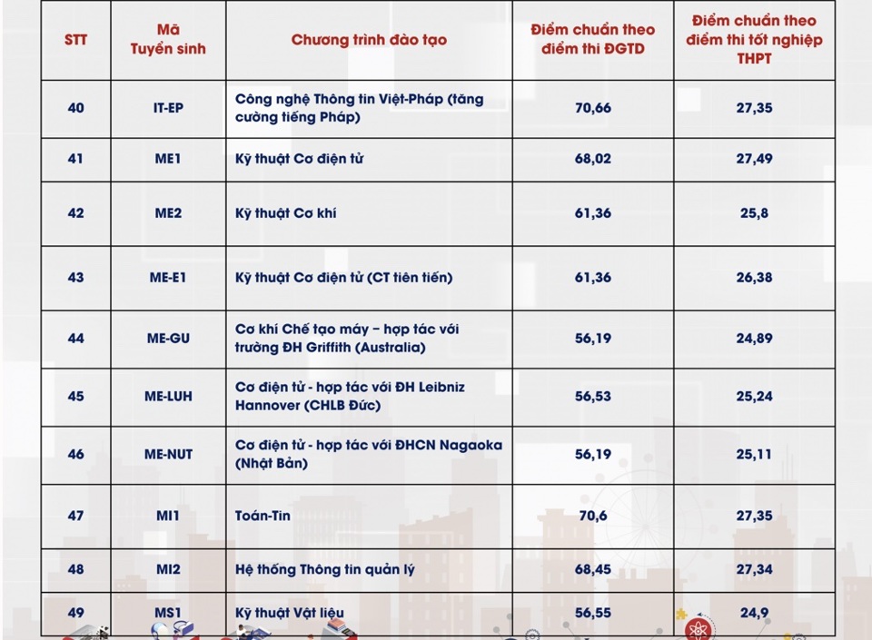 Điểm chuẩn các trường đại học hot năm 2024 - Ảnh 5