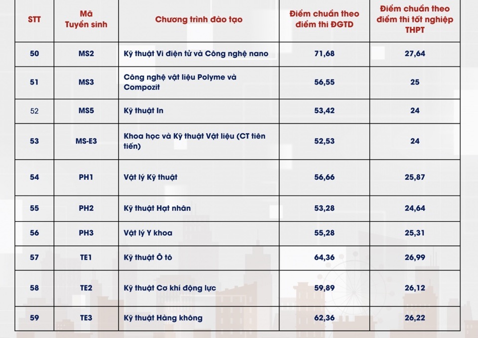 Điểm chuẩn các trường đại học hot năm 2024 - Ảnh 6