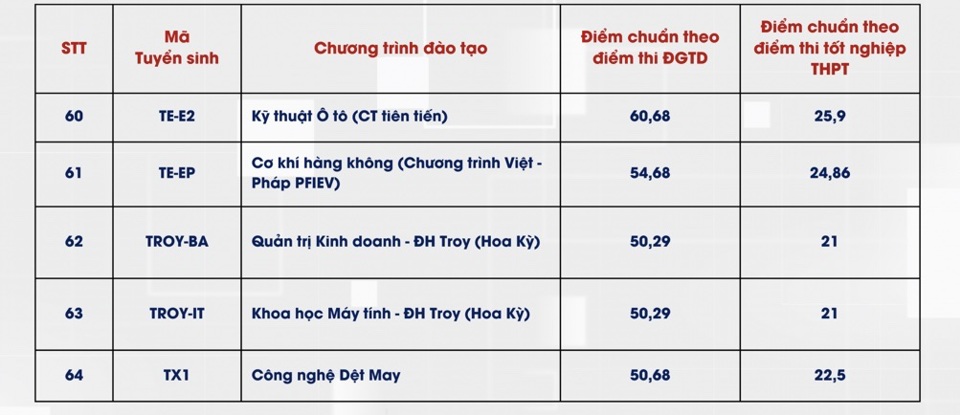 Điểm chuẩn ĐH Bách khoa Hà Nội năm 2024