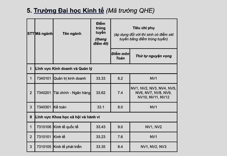 Điểm chuẩn các trường, khoa thuộc ĐH Quốc gia Hà Nội năm 2024 - Ảnh 4