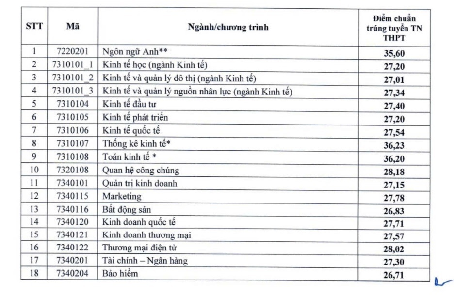 Điểm chuẩn các trường đại học hot năm 2024 - Ảnh 7