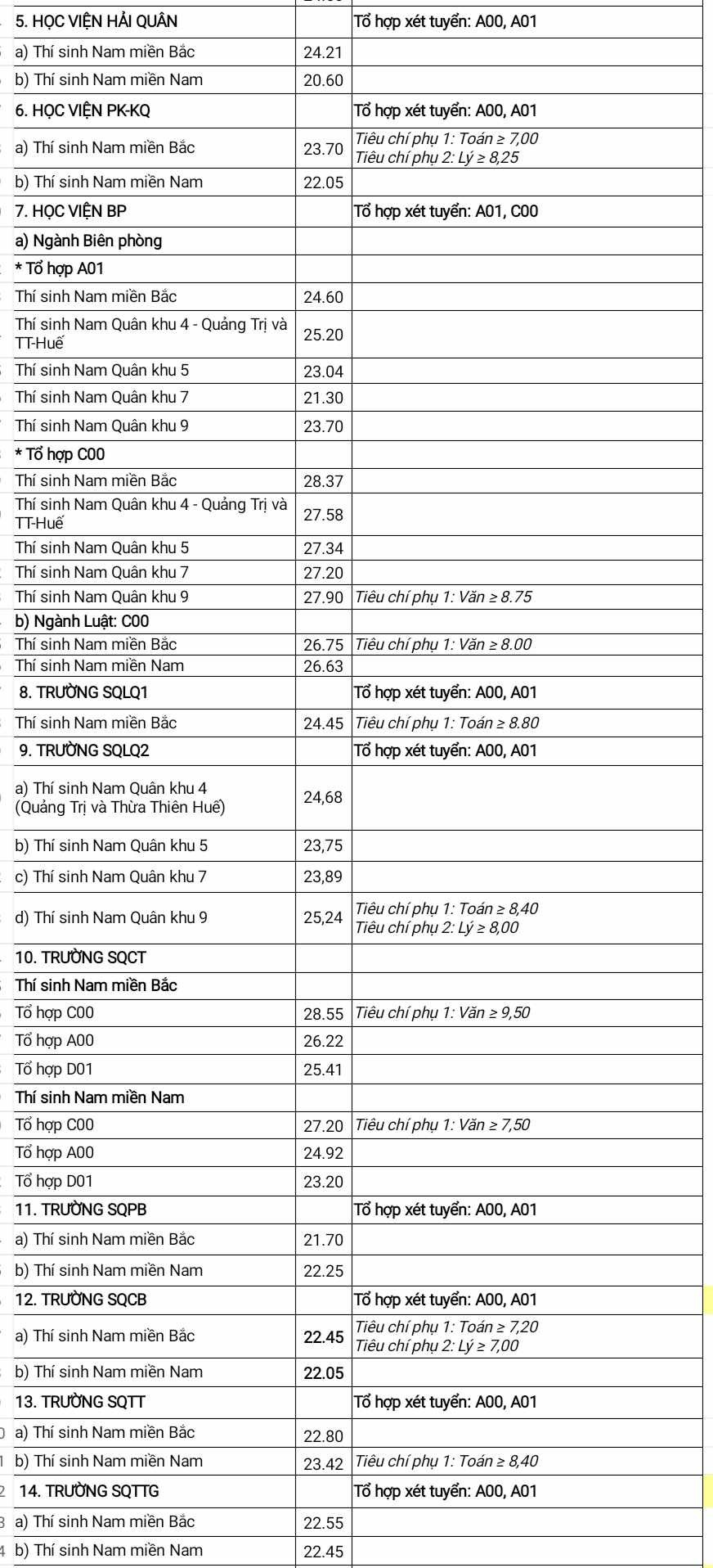 Điểm chuẩn 17 trường quân đội năm 2024 - Ảnh 2