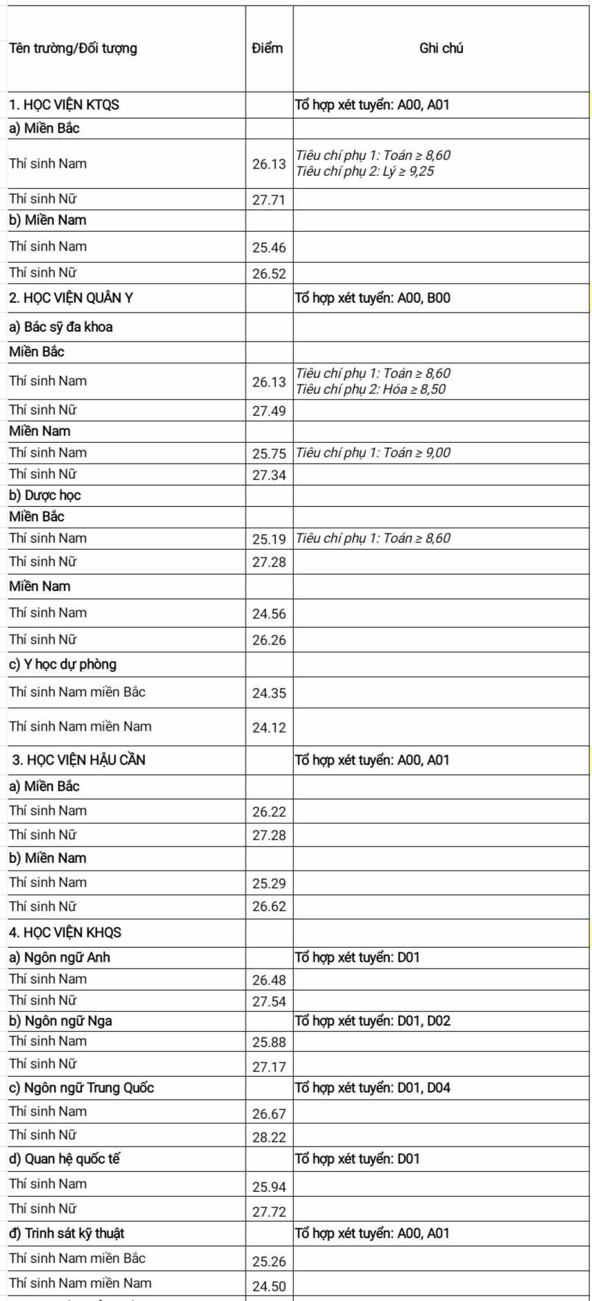 Điểm chuẩn 17 trường quân đội năm 2024 - Ảnh 1