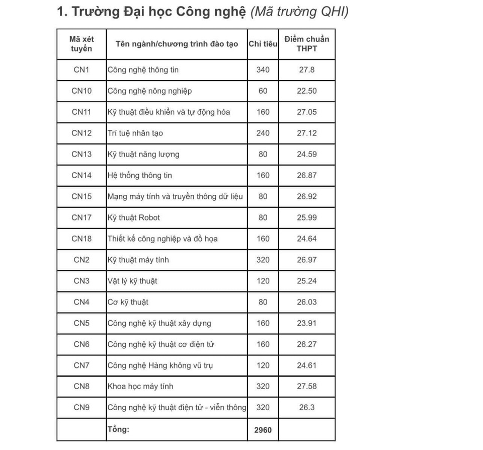 Điểm chuẩn các trường, khoa thuộc ĐH Quốc gia Hà Nội năm 2024 - Ảnh 1