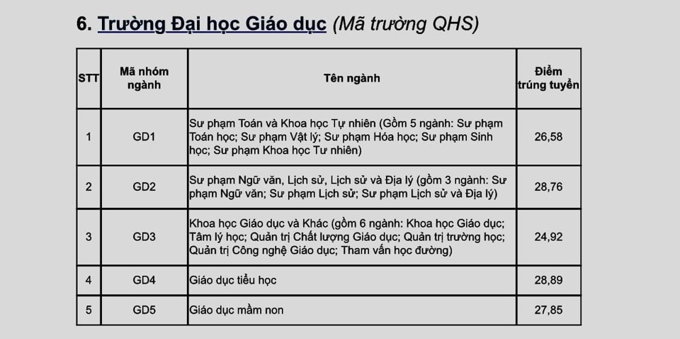 Điểm chuẩn các trường, khoa thuộc ĐH Quốc gia Hà Nội năm 2024 - Ảnh 5