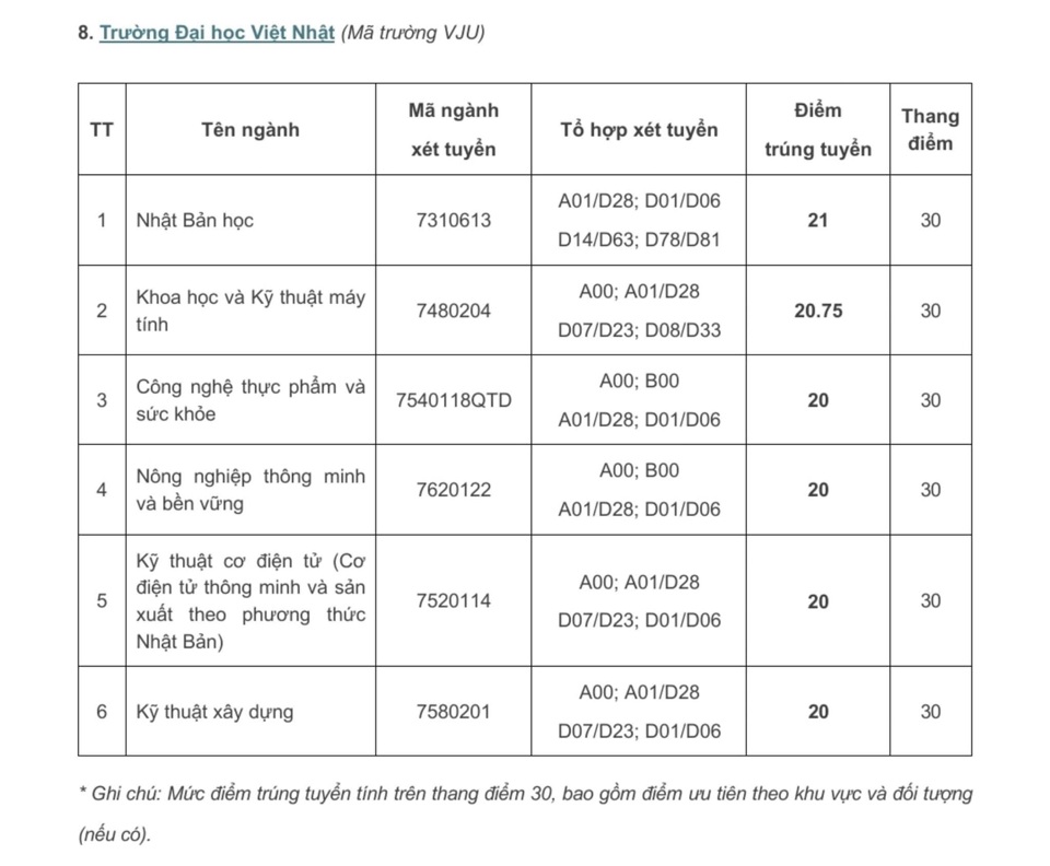 Điểm chuẩn các trường, khoa thuộc ĐH Quốc gia Hà Nội năm 2024 - Ảnh 7