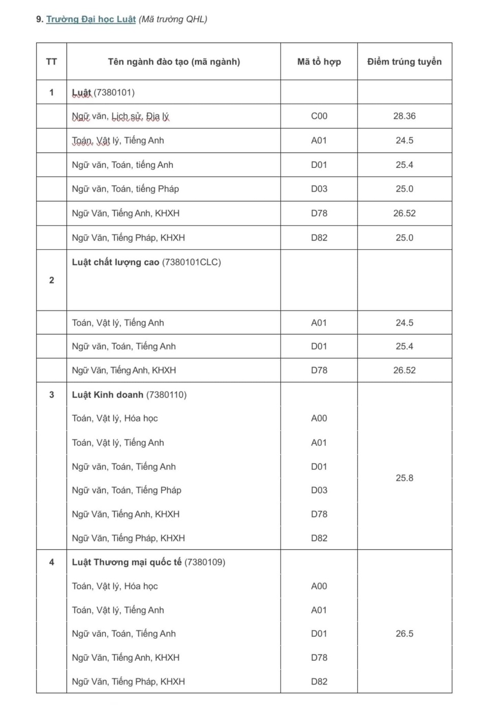 Điểm chuẩn c&aacute;c khoa, trường thuộc ĐH Quốc gia H&agrave; Nội 2024