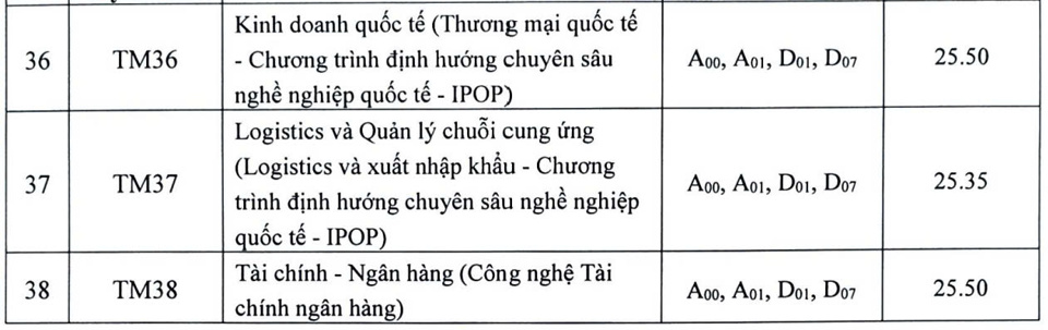 Điểm chuẩn Trường ĐH Thương mại 2024