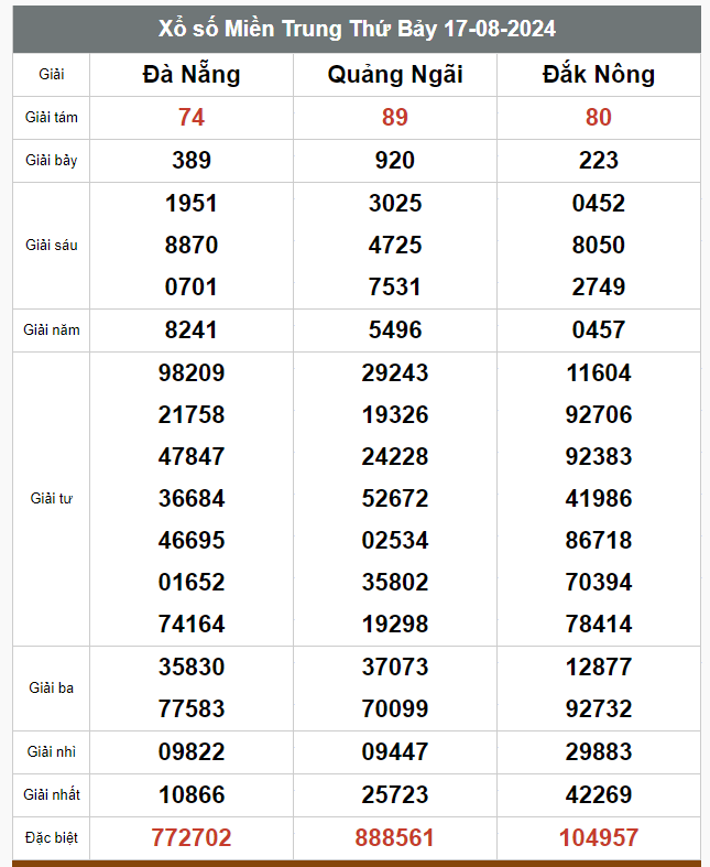 Kết quả xổ số hôm nay ngày 17/8/2024 - Ảnh 3