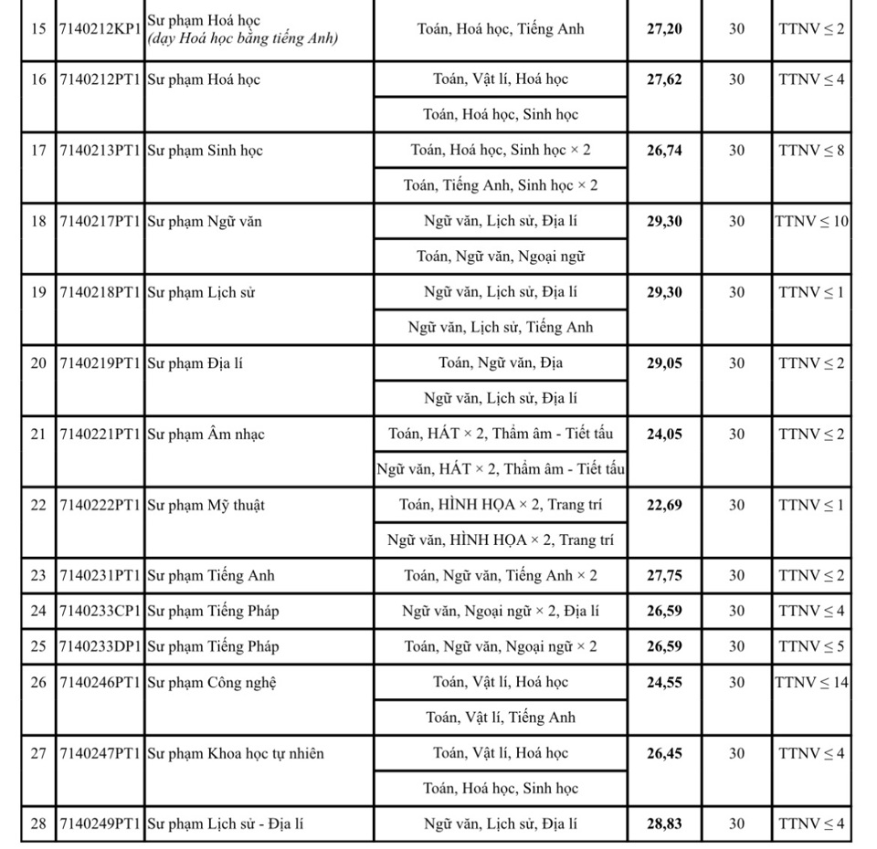 Điểm chuẩn ngành sư phạm năm 2024 - Ảnh 2