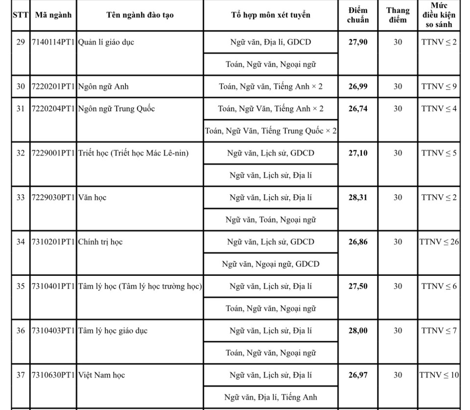 Điểm chuẩn ngành sư phạm năm 2024 - Ảnh 3