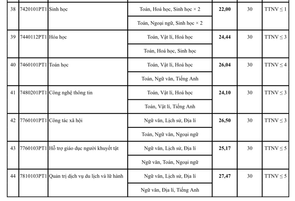 Điểm chuẩn Trường ĐH Sư phạm 2024.