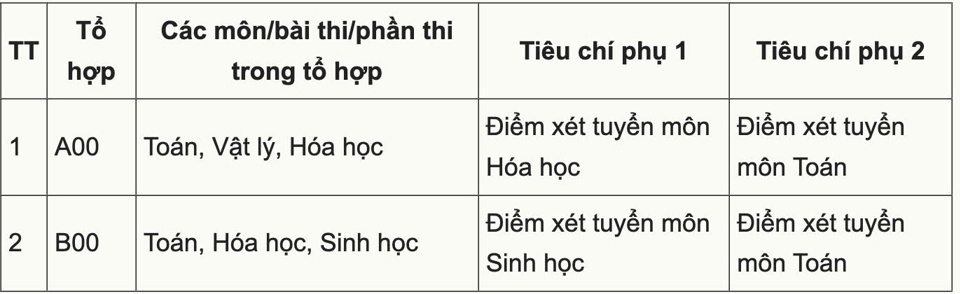 Điểm chuẩn khối ngành y dược năm 2024: cao nhất 28,83 điểm - Ảnh 2