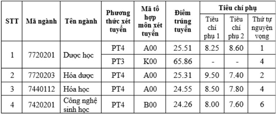 Điểm chuẩn Trường ĐH Dược H&agrave; Nội năm 2024.