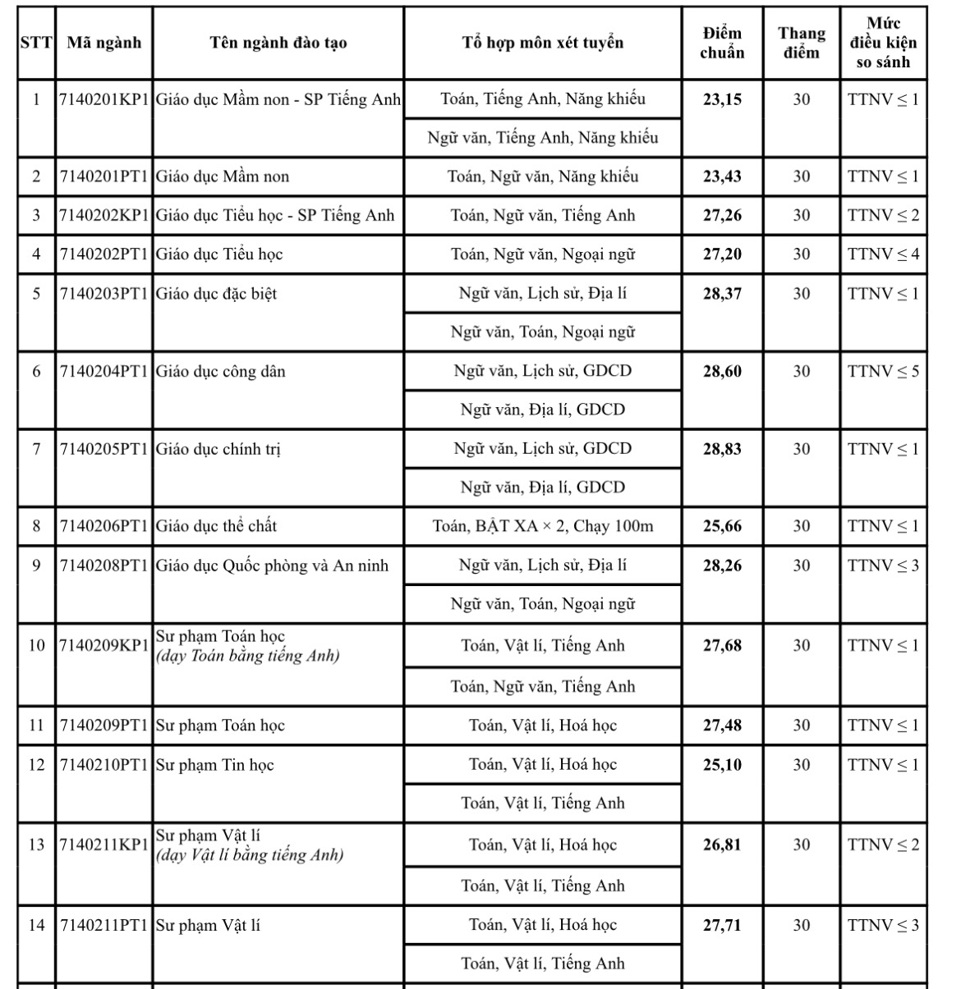 Điểm chuẩn ngành sư phạm năm 2024 - Ảnh 1