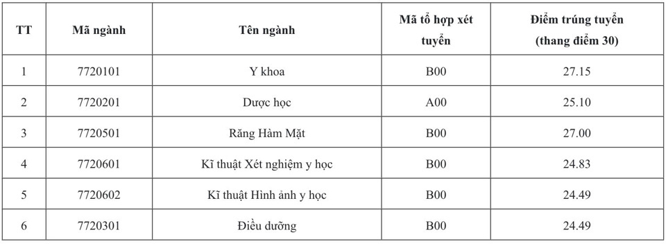 Điểm chuẩn Trường ĐH Y Dược - ĐH Quốc gia H&agrave; Nội