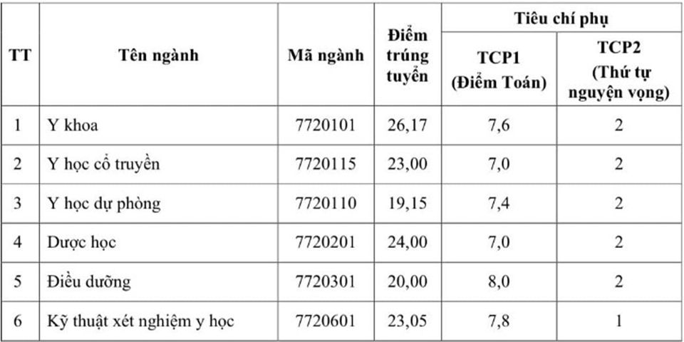 Điểm chuẩn Trường ĐH Y Thái Bình năm 2024.