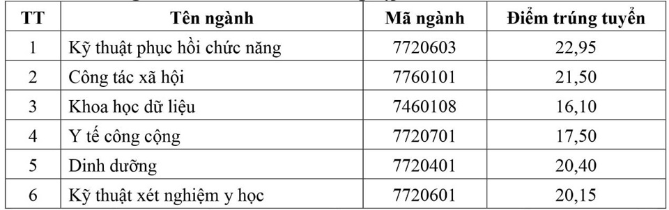 Điểm chuẩn Trường ĐH Y tế c&ocirc;ng cộng năm 2024