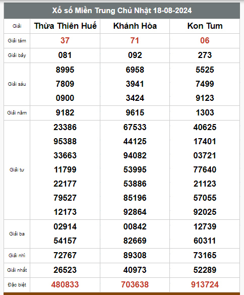 Kết quả xổ số hôm nay ngày 18/8/2024 - Ảnh 3