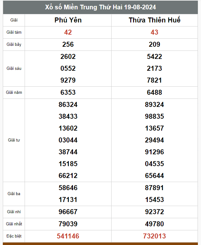 Kết quả xổ số hôm nay ngày 19/8/2024 - Ảnh 3