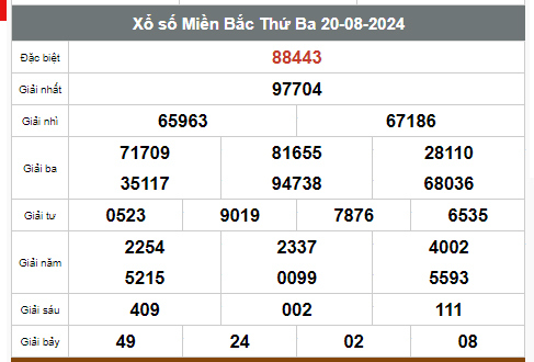 Kết quả xổ số hôm nay ngày 20/8/2024 - Ảnh 1