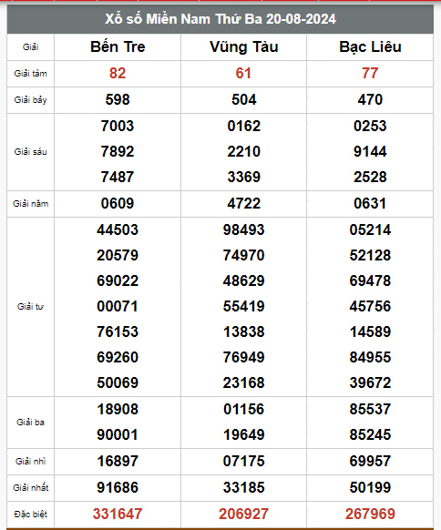 Kết quả xổ số hôm nay ngày 20/8/2024 - Ảnh 2