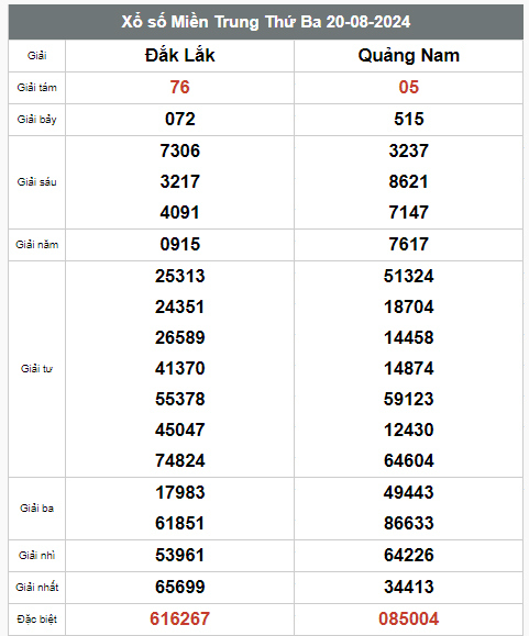 Kết quả xổ số hôm nay ngày 20/8/2024 - Ảnh 3