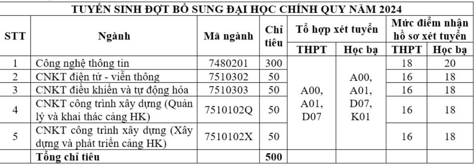 Điểm xét tuyển bổ sung vào Học viện Hàng không Việt Nam