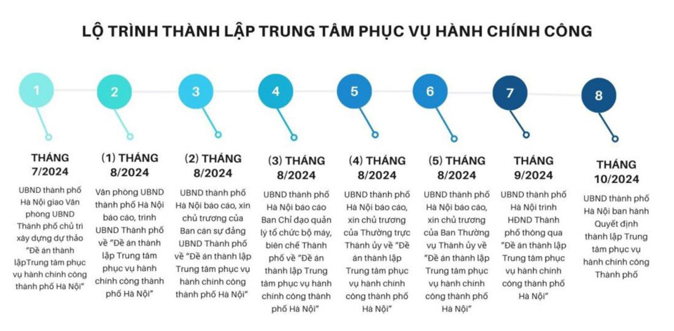 Lộ tr&igrave;nh th&agrave;nh lập Trung t&acirc;m Phục vụ h&agrave;nh ch&iacute;nh c&ocirc;ng th&agrave;nh phố H&agrave; Nội. Ảnh chụp m&agrave;n h&igrave;nh