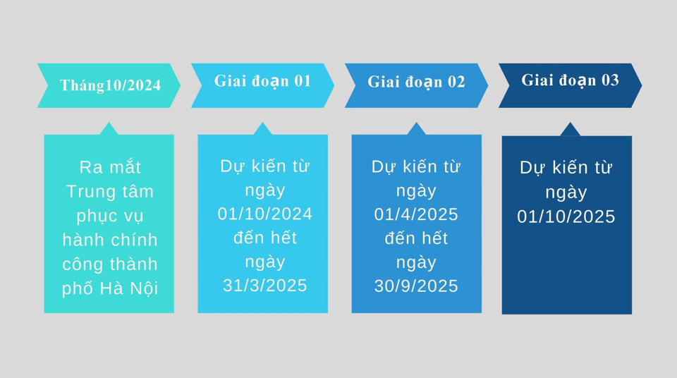 C&aacute;c giai đoạn vận h&agrave;nh Trung t&acirc;m phục vụ h&agrave;nh ch&iacute;nh c&ocirc;ng th&agrave;nh phố H&agrave; Nội. Ảnh chụp m&agrave;n h&igrave;nh