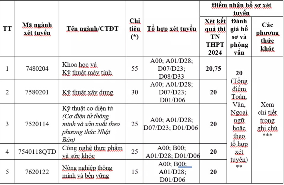 Chỉ ti&ecirc;u bổ sung của Trường ĐH Việt Nhật.