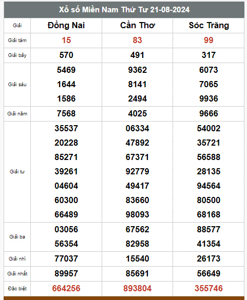 Kết quả xổ số hôm nay ngày 21/8/2024 - Ảnh 2